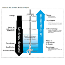 Bulleur : Gestion de niveau d\'eau pour piscines à débordement