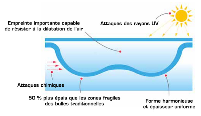 Bache Geobubble : Bache Piscine à bulle : Sol+Guard 500 microns - Baches -Piscines.com