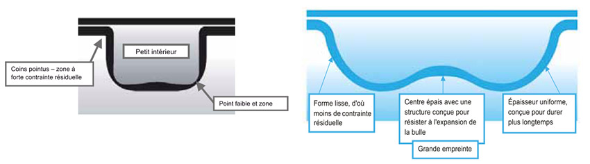 Comparatif Géobulle et bulle classique