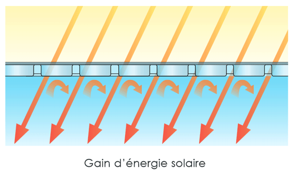 Performances de la bâche à bulles Sol Guard 500 microns