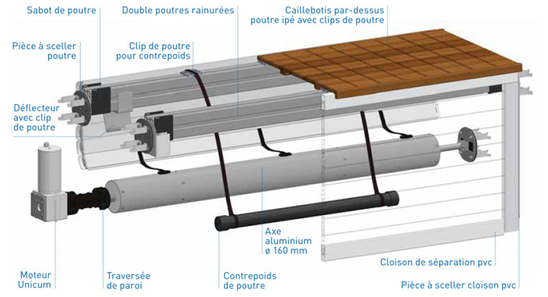 Volet de piscine à caillebotis immergés et moteur en coffre sec