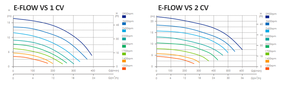 Courbes de puissance des pompes Astralpool E-Flow VS