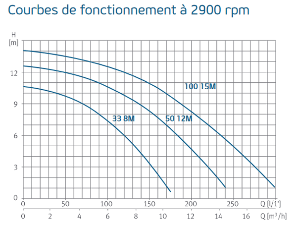 Courbes de fonctionnement de la pompe Espa Nox Classic