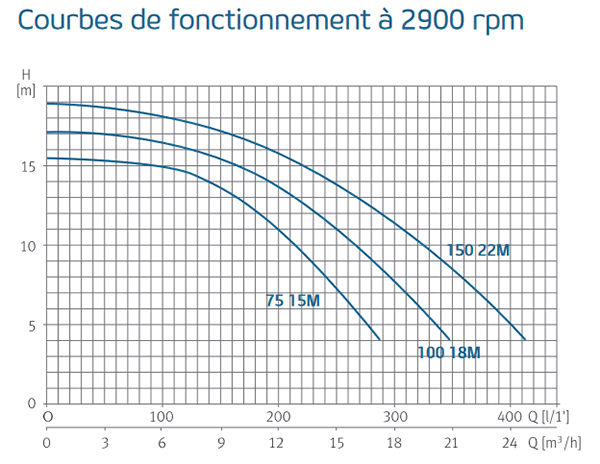 Courbes de fonctionnement de la pompe Espa Nox Silent