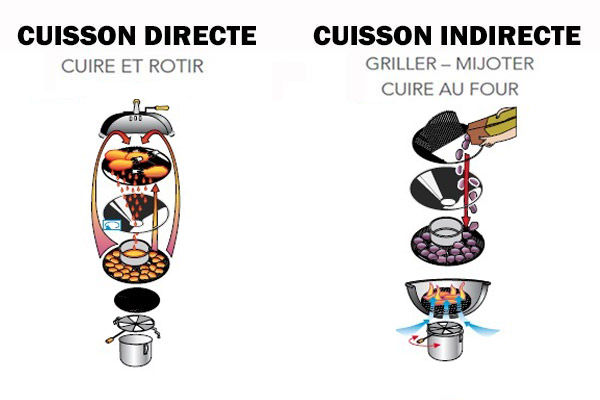 Cuisson au barbecue charbon de bois Outdoorchef