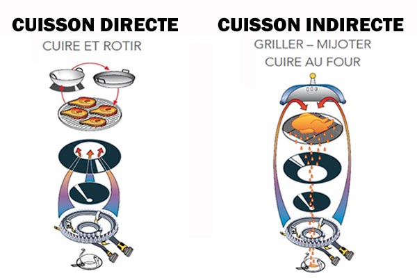 Cuisson au barbecue à gaz Outdoorchef