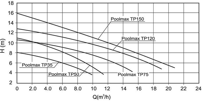 Courbes pompe PoolMax