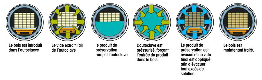 Traitement autoclave pour le bois des piscines Ubbink