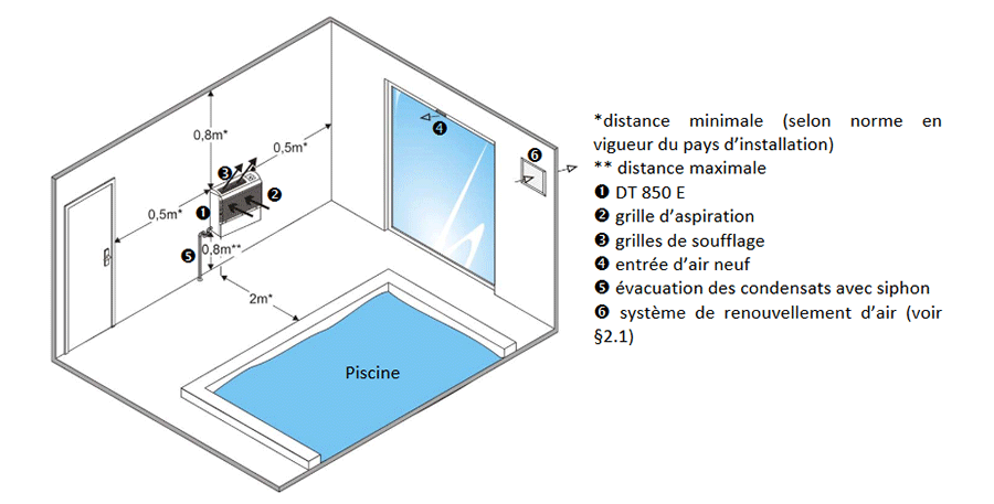 Installation du déshumidificateur d'air Zodiac DT 850 E