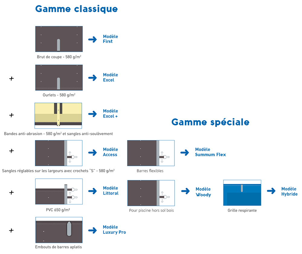 Gamme de nos bâches à barres