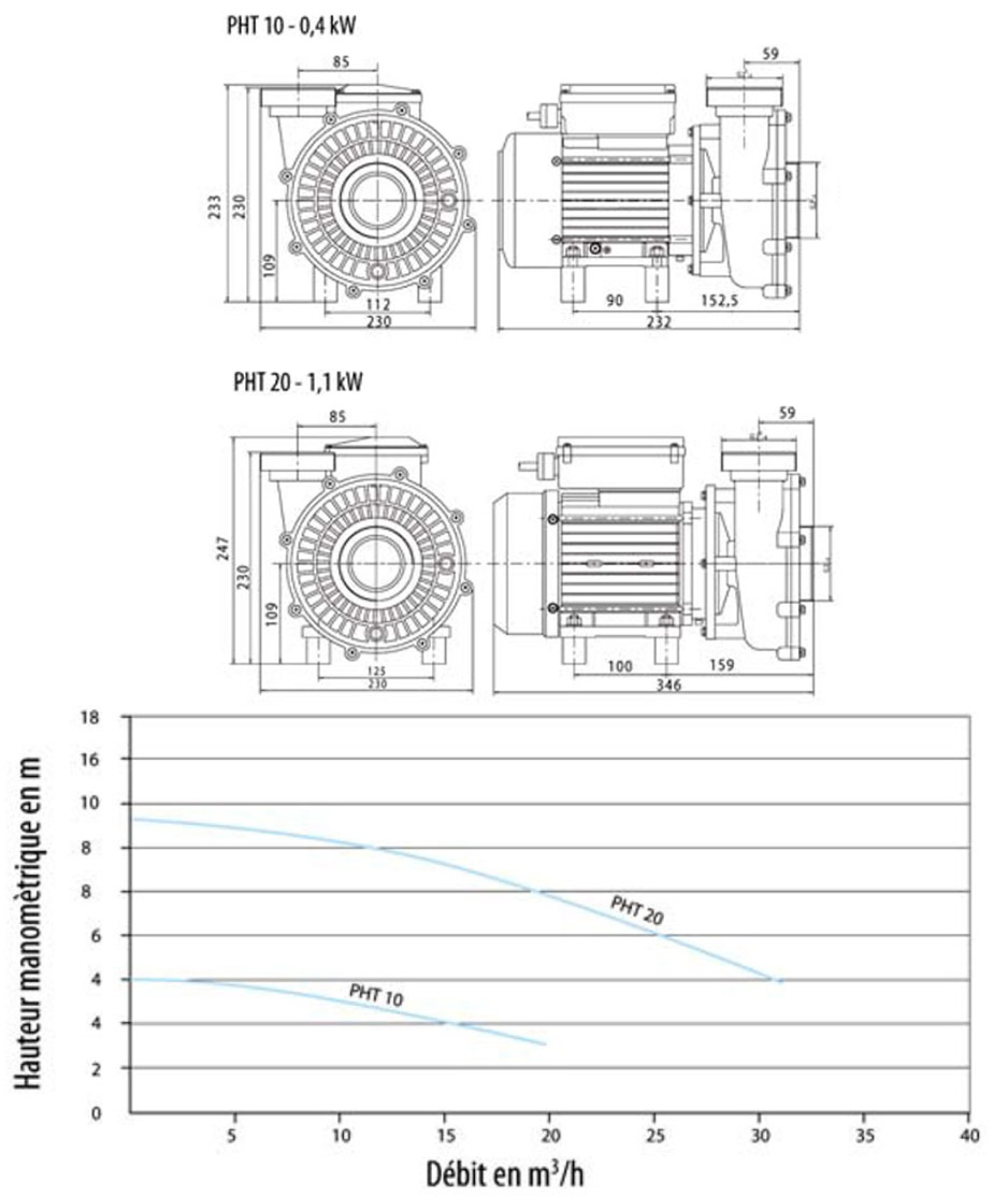 Dimensions et courbes de rendement Solubloc