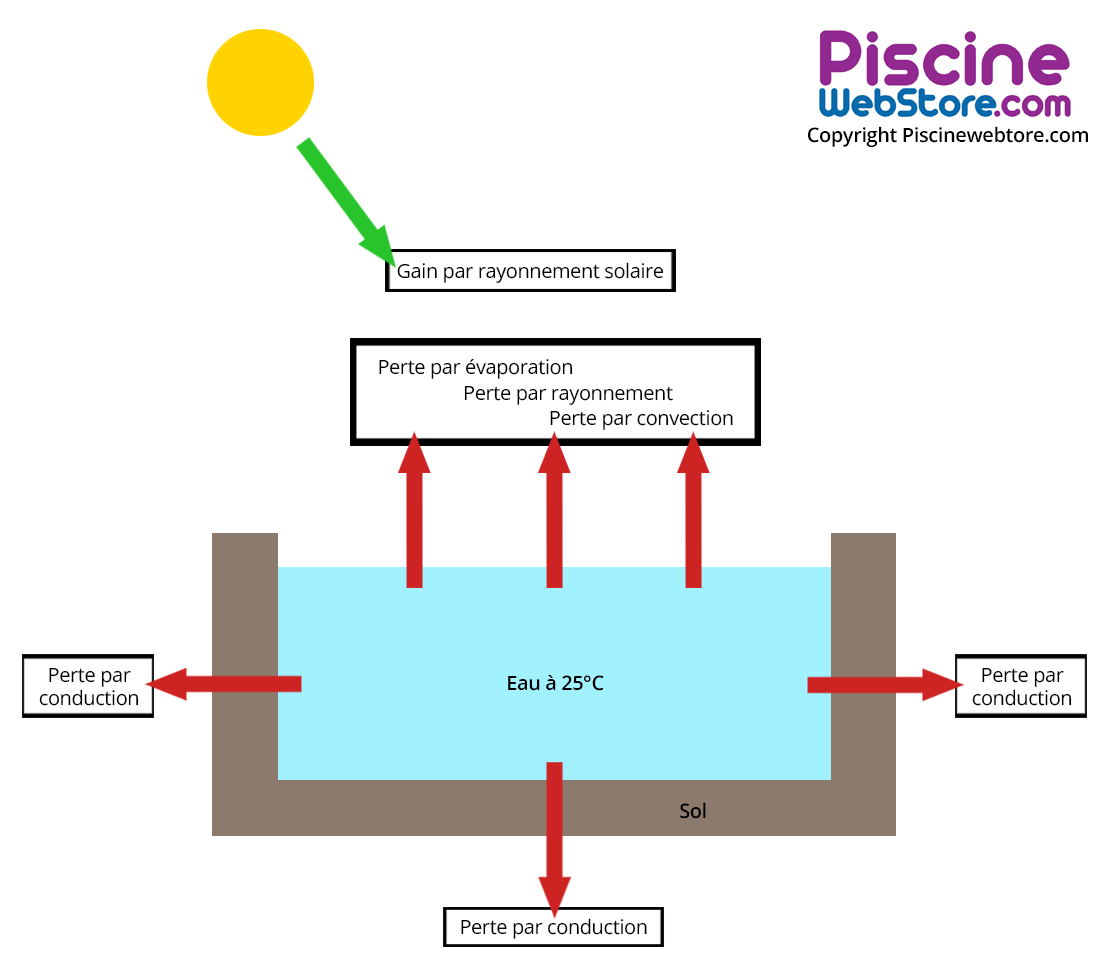 Schéma de la déperdition de chaleur de l'eau d'une piscine