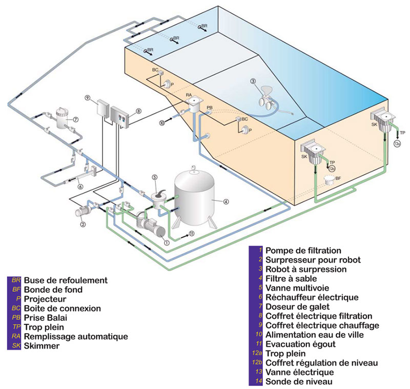 Exemple de montage d'un circuit hydraulique de piscine avec pièces à sceller