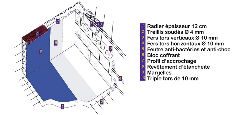 Principe de montage des blocs en polystyrène après terrassement de la piscine