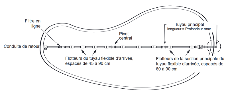 Comment définir la longueur du tuyau d'un robot de piscine à surpression
