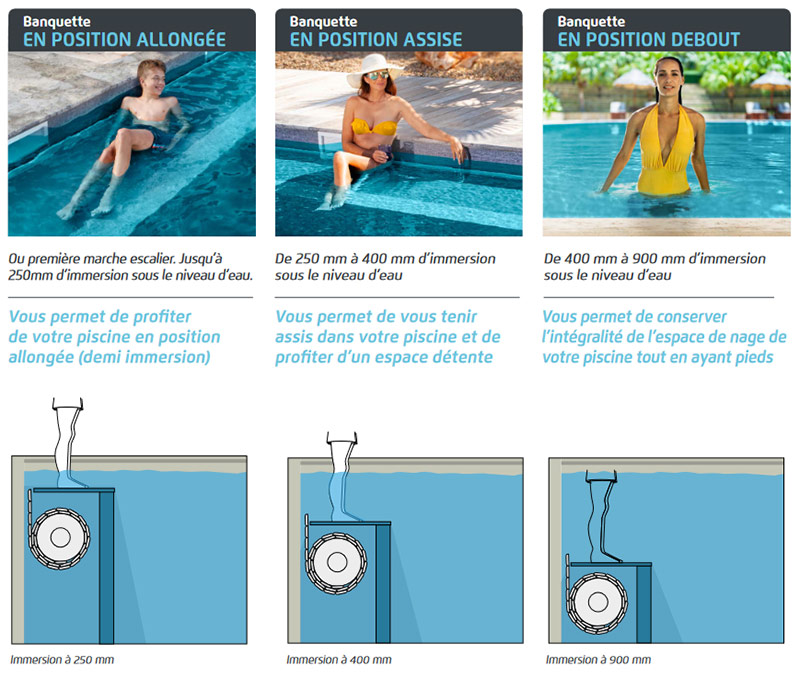 Infographie Maytronics sur les positions de la banquette pour volet à caillebotis immergés